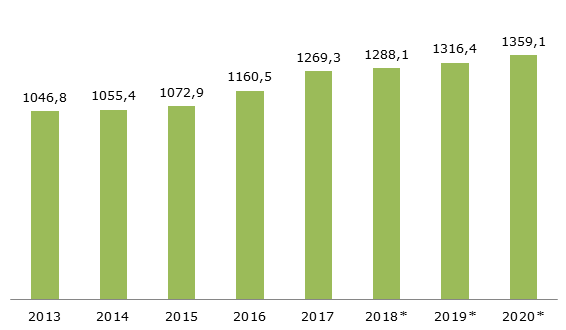 Объём рынка макаронных изделий в России, 2013-2020 гг., тыс. тонн   